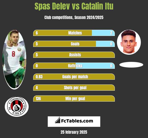 Spas Delev vs Catalin Itu h2h player stats