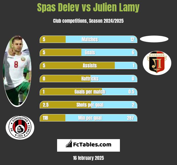 Spas Delev vs Julien Lamy h2h player stats