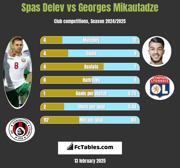 Spas Delev vs Georges Mikautadze h2h player stats