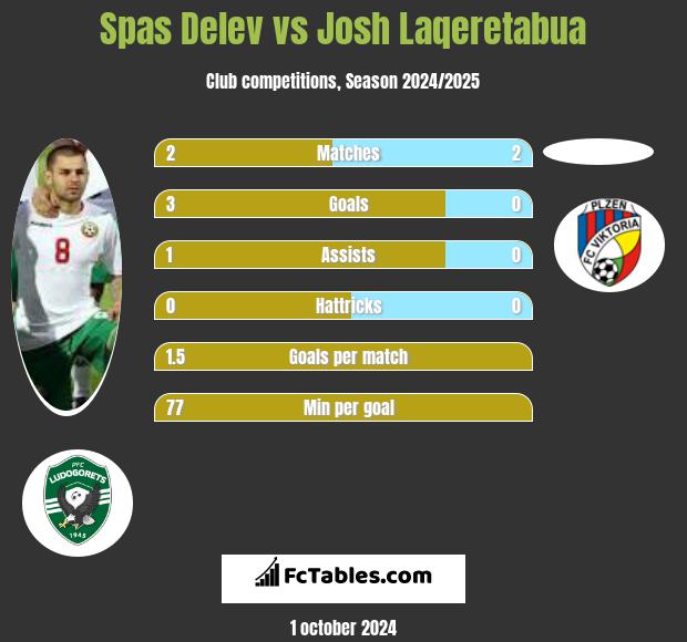 Spas Delev vs Josh Laqeretabua h2h player stats