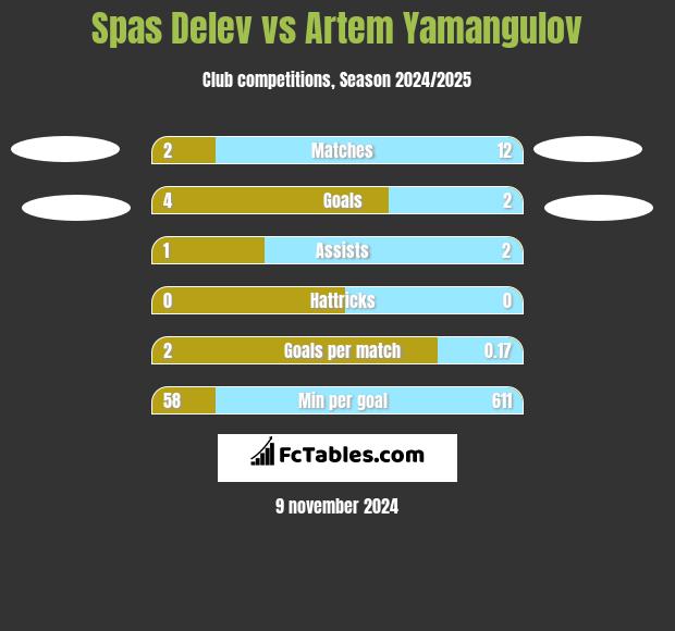 Spas Delev vs Artem Yamangulov h2h player stats