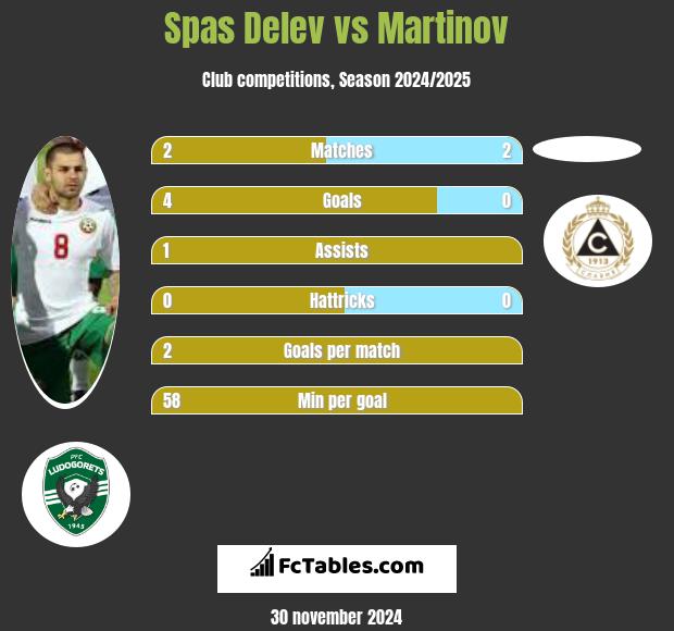 Spas Delev vs Martinov h2h player stats