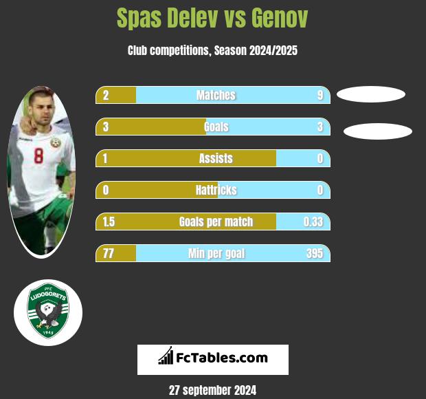 Spas Delev vs Genov h2h player stats