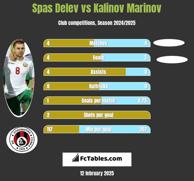 Spas Delev vs Kalinov Marinov h2h player stats