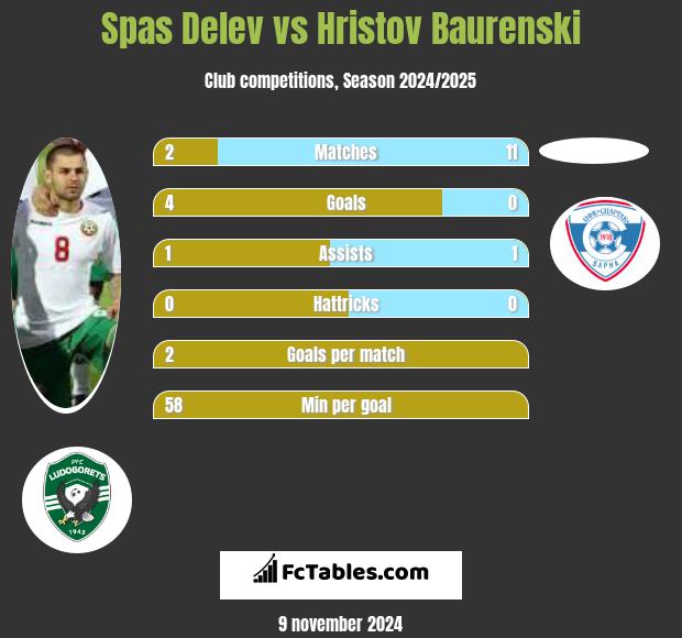 Spas Delev vs Hristov Baurenski h2h player stats