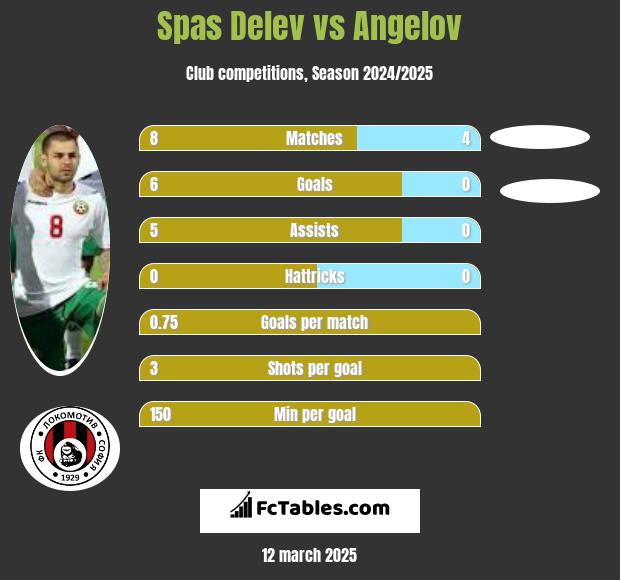 Spas Delev vs Angelov h2h player stats