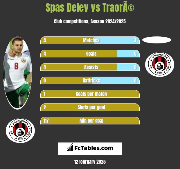 Spas Delev vs TraorÃ© h2h player stats