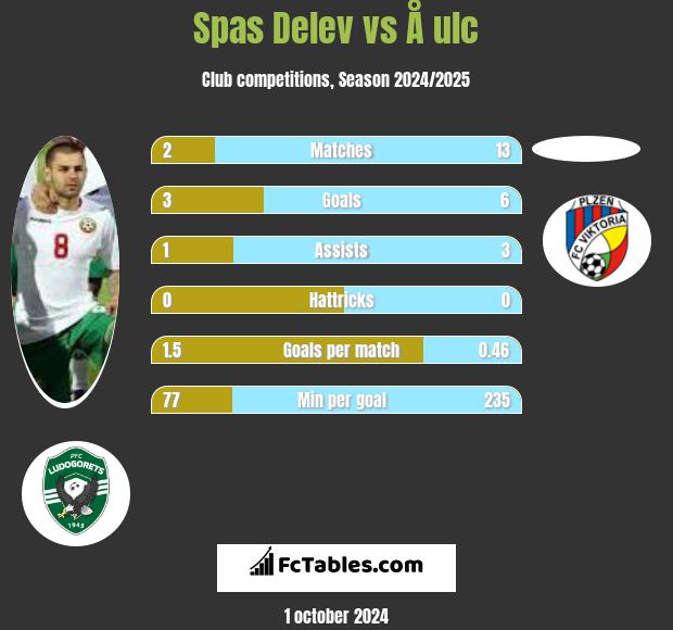 Spas Delev vs Å ulc h2h player stats