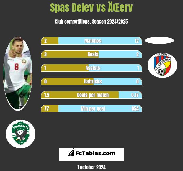 Spas Delev vs ÄŒerv h2h player stats