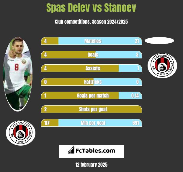 Spas Delev vs Stanoev h2h player stats