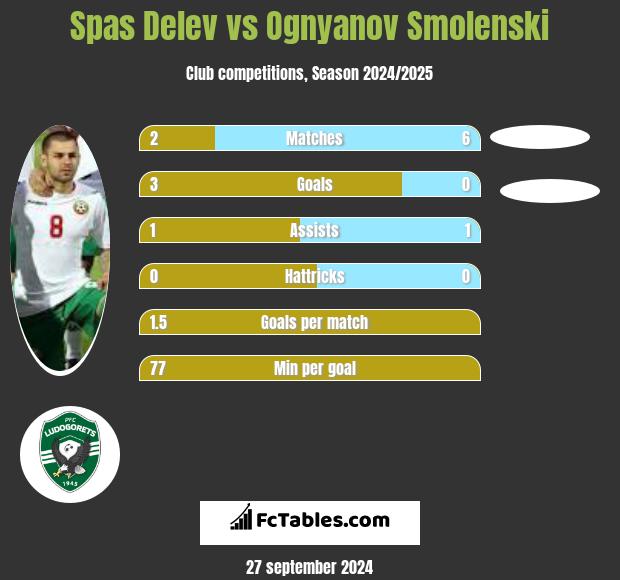 Spas Delev vs Ognyanov Smolenski h2h player stats