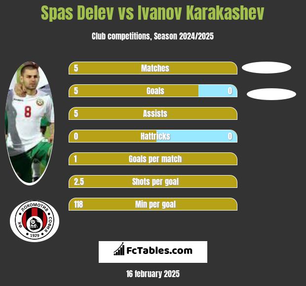 Spas Delev vs Ivanov Karakashev h2h player stats