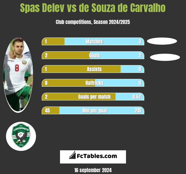 Spas Delev vs de Souza de Carvalho h2h player stats