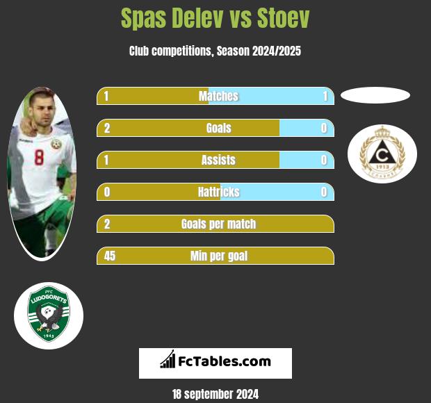 Spas Delev vs Stoev h2h player stats