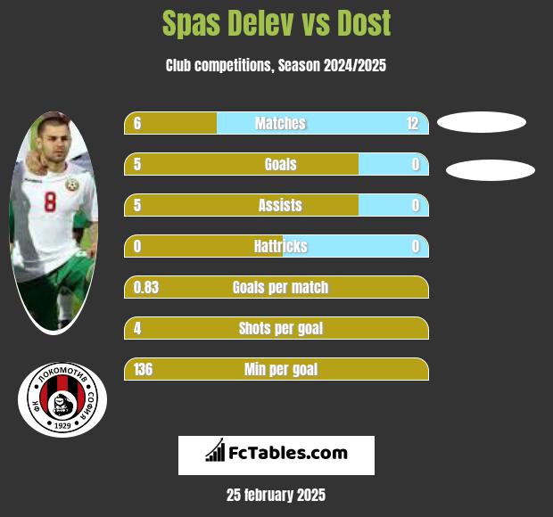 Spas Delev vs Dost h2h player stats