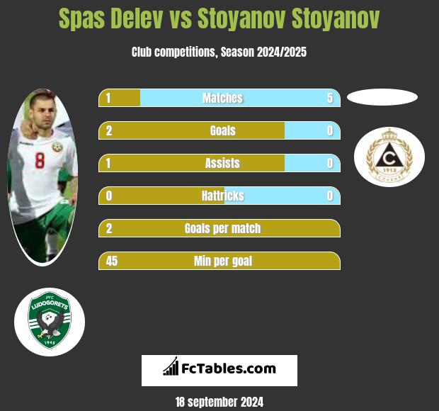 Spas Delev vs Stoyanov Stoyanov h2h player stats