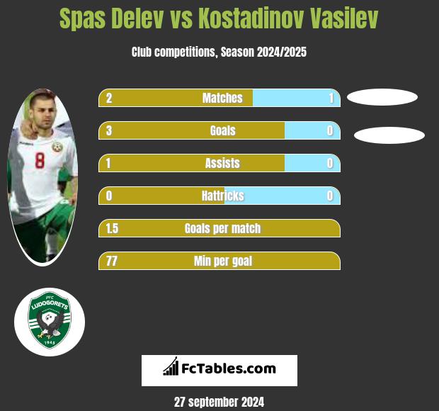 Spas Delev vs Kostadinov Vasilev h2h player stats