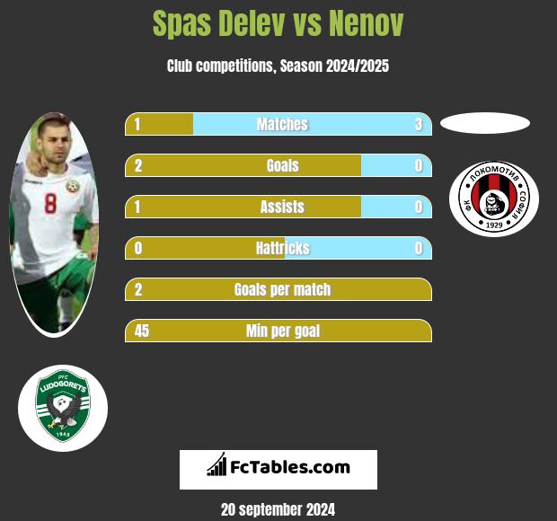 Spas Delev vs Nenov h2h player stats