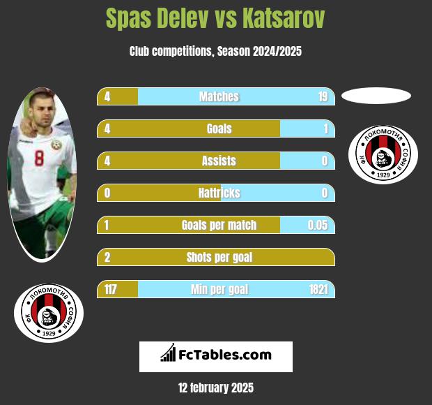 Spas Delev vs Katsarov h2h player stats