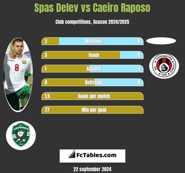 Spas Delev vs Caeiro Raposo h2h player stats