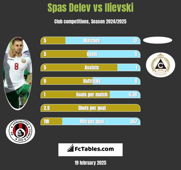 Spas Delev vs Ilievski h2h player stats