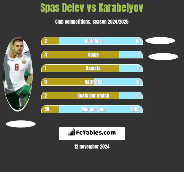 Spas Delev vs Karabelyov h2h player stats