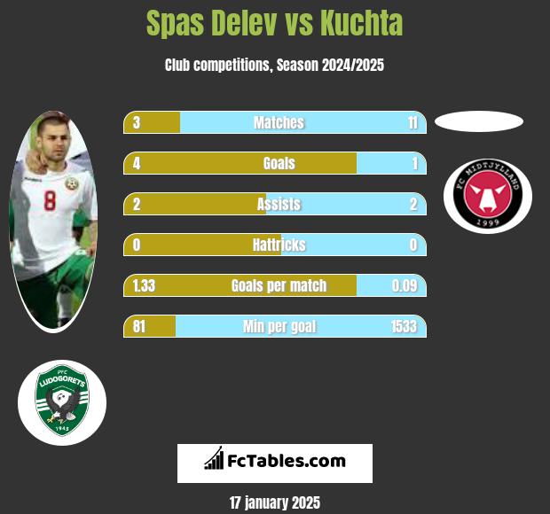 Spas Delev vs Kuchta h2h player stats