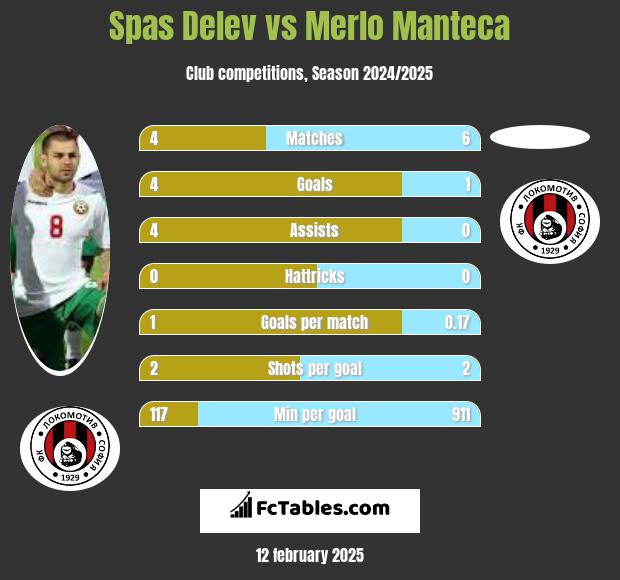 Spas Delev vs Merlo Manteca h2h player stats