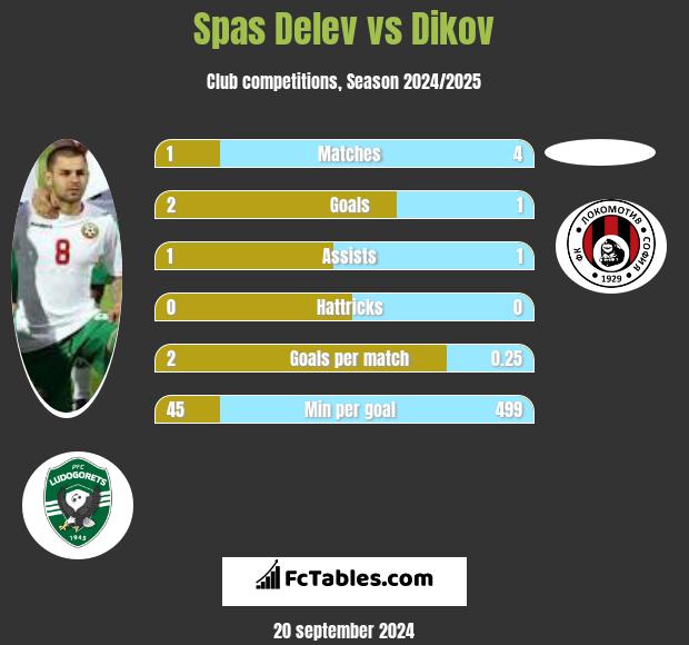 Spas Delev vs Dikov h2h player stats