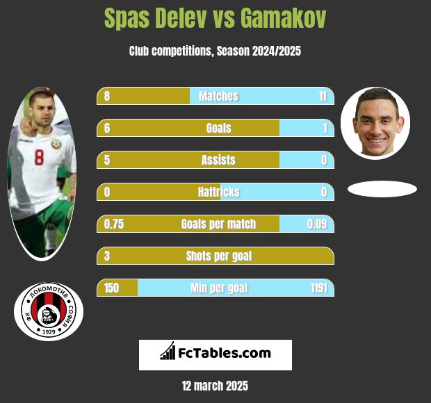 Spas Delev vs Gamakov h2h player stats