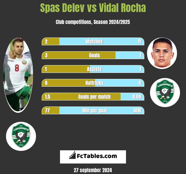 Spas Delev vs Vidal Rocha h2h player stats