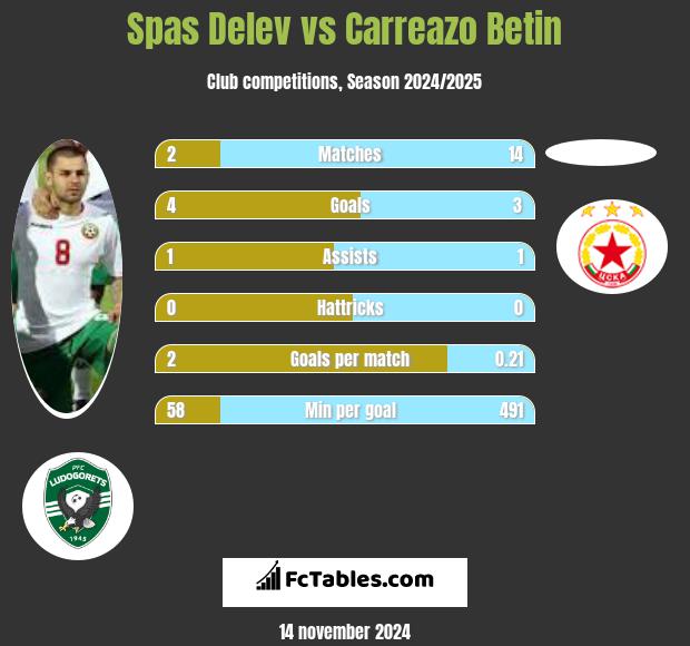 Spas Delev vs Carreazo Betin h2h player stats