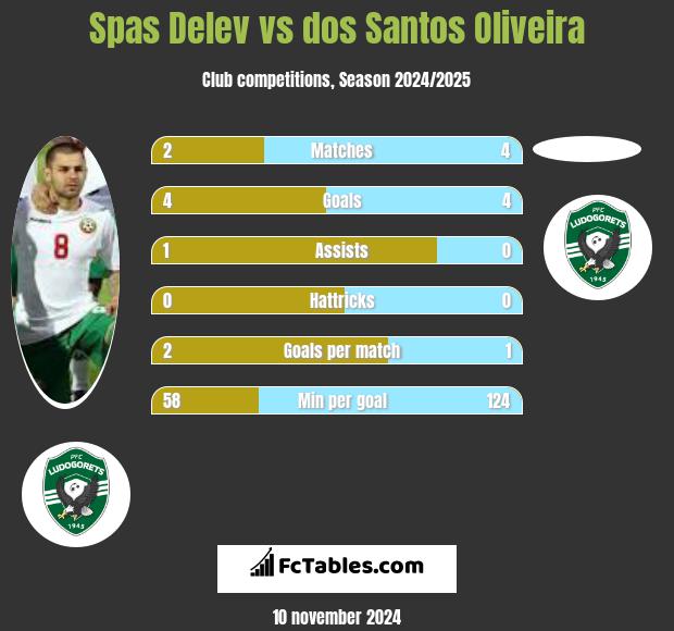 Spas Delev vs dos Santos Oliveira h2h player stats