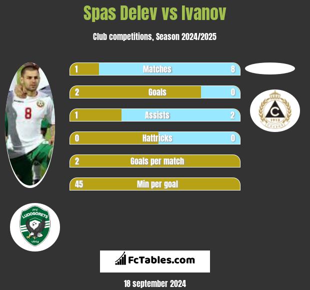 Spas Delev vs Ivanov h2h player stats