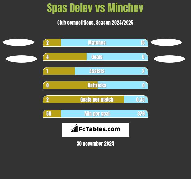 Spas Delev vs Minchev h2h player stats