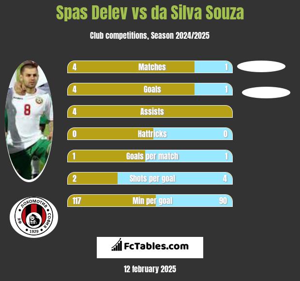 Spas Delev vs da Silva Souza h2h player stats