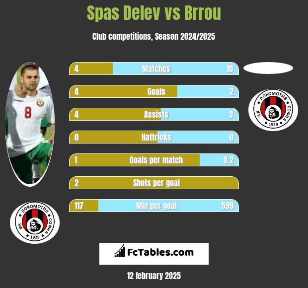 Spas Delev vs Brrou h2h player stats