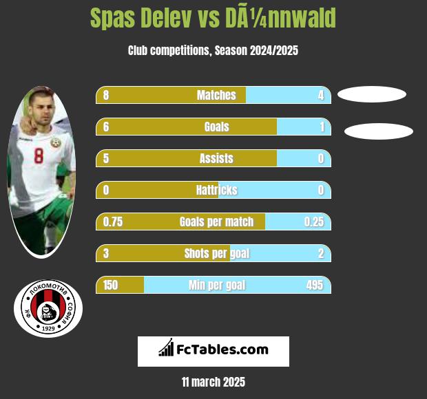 Spas Delev vs DÃ¼nnwald h2h player stats