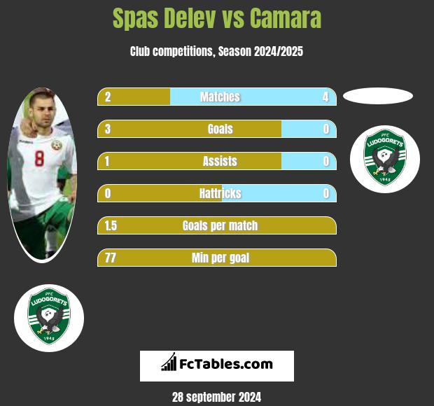 Spas Delev vs Camara h2h player stats