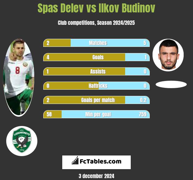 Spas Delev vs Ilkov Budinov h2h player stats