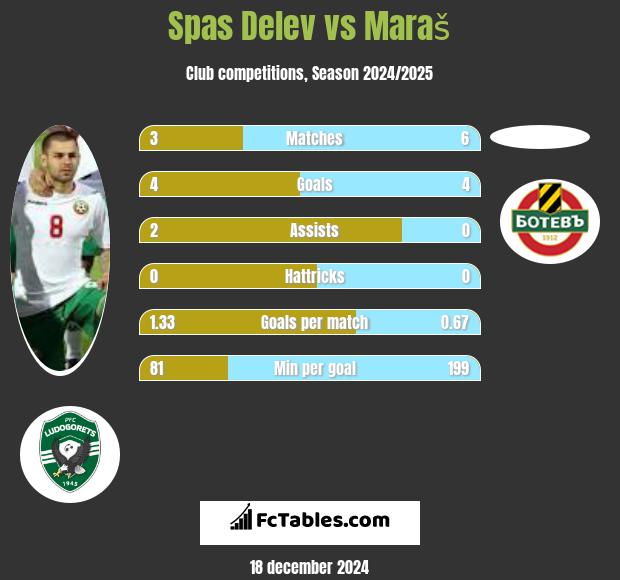 Spas Delev vs Maraš h2h player stats