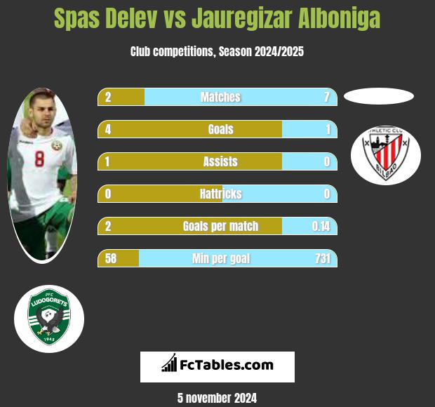 Spas Delev vs Jauregizar Alboniga h2h player stats