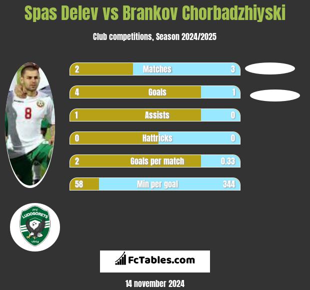 Spas Delev vs Brankov Chorbadzhiyski h2h player stats