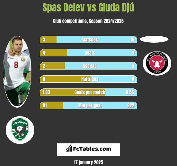 Spas Delev vs Gluda Djú h2h player stats