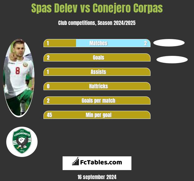 Spas Delev vs Conejero Corpas h2h player stats