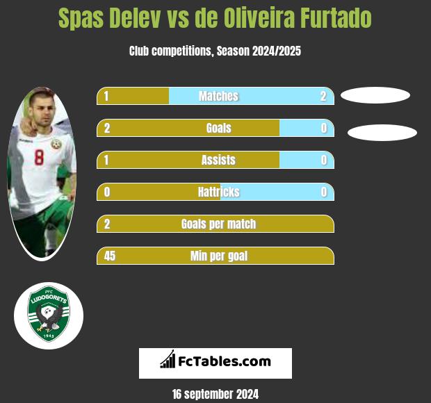 Spas Delev vs de Oliveira Furtado h2h player stats