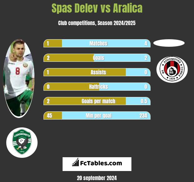 Spas Delev vs Aralica h2h player stats