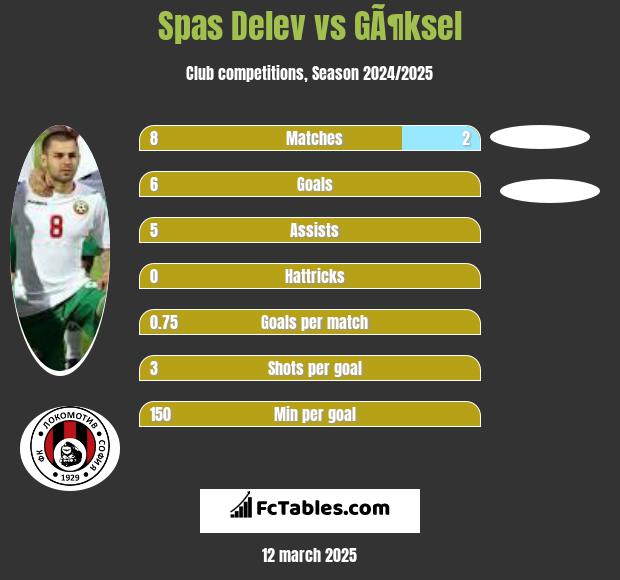 Spas Delev vs GÃ¶ksel h2h player stats