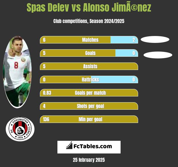 Spas Delev vs Alonso JimÃ©nez h2h player stats