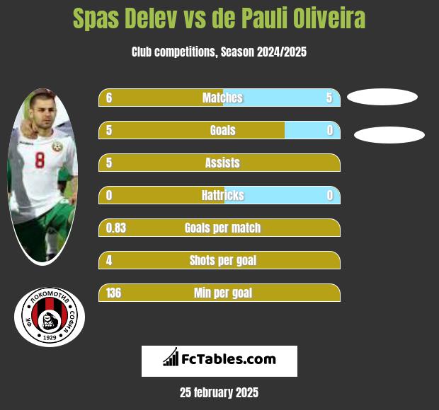 Spas Delev vs de Pauli Oliveira h2h player stats